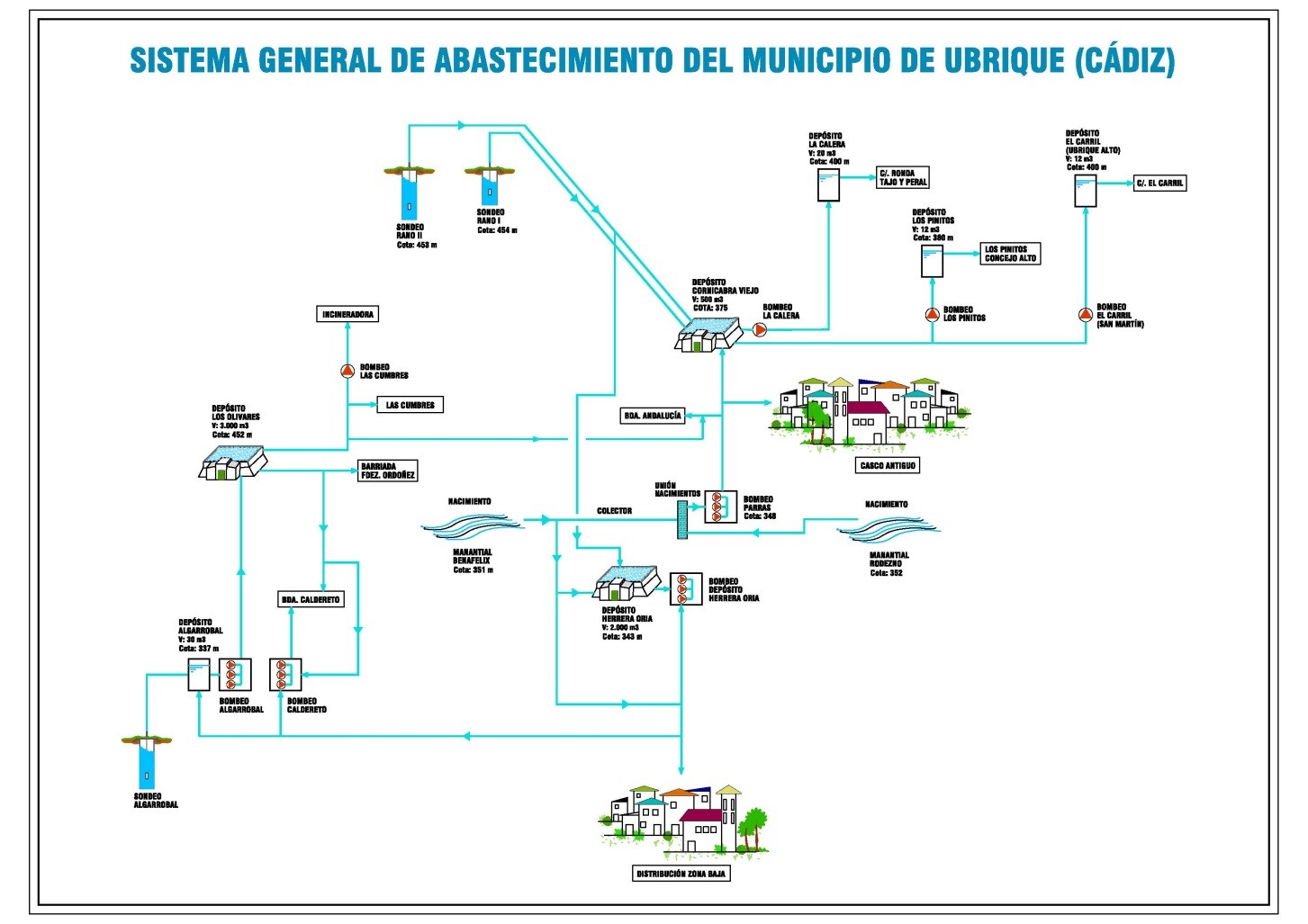 Esquema sistema general de abastecimiento municipio Ubrique