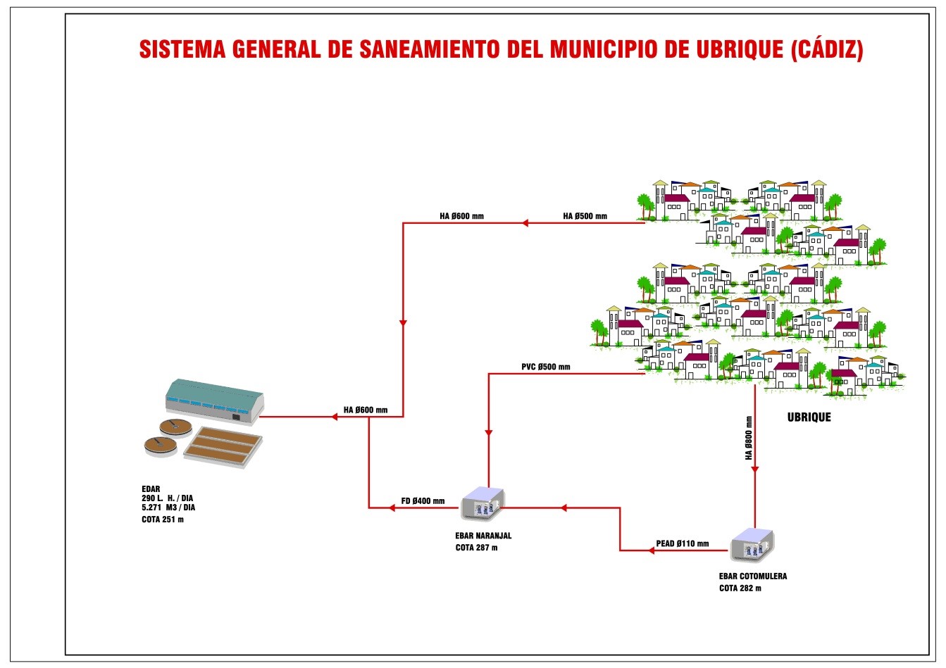 Esquema Sistema general de saneamiento Ubrique